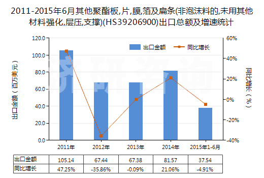 2011-2015年6月其他聚酯板,片,膜,箔及扁條(非泡沫料的,未用其他材料強(qiáng)化,層壓,支撐)(HS39206900)出口總額及增速統(tǒng)計(jì)